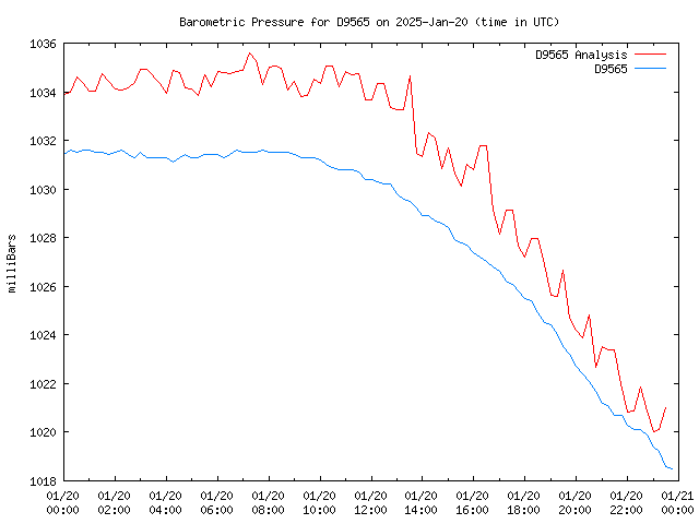 Comparison graph for 2025-01-20