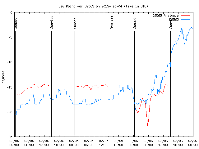 Latest daily graph