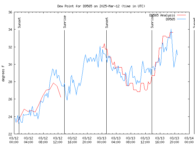 Latest daily graph