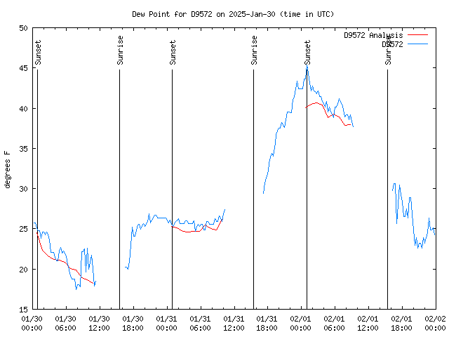 Latest daily graph