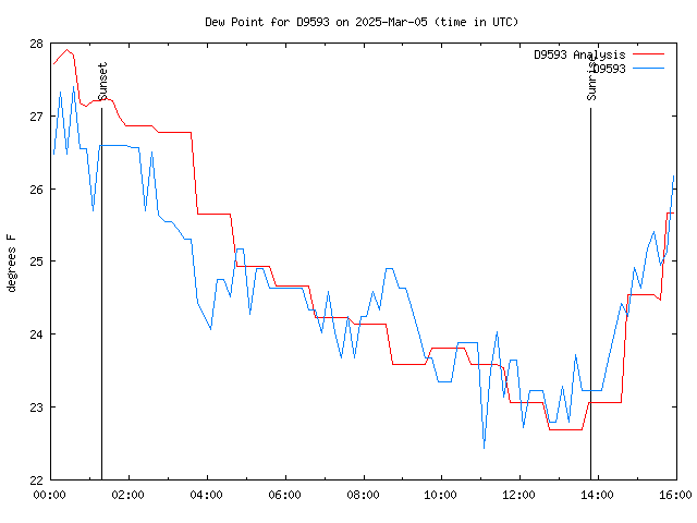 Latest daily graph