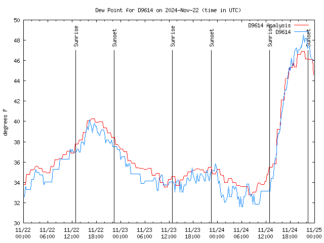 Latest daily graph