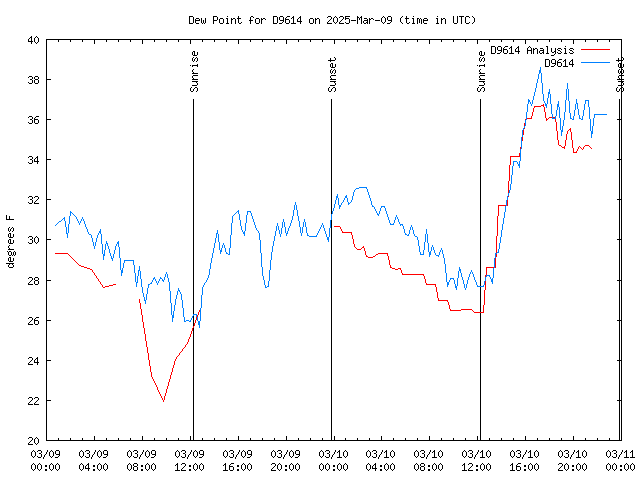 Latest daily graph