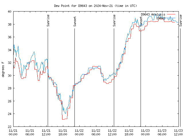 Latest daily graph