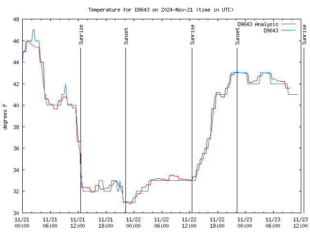 Latest daily graph