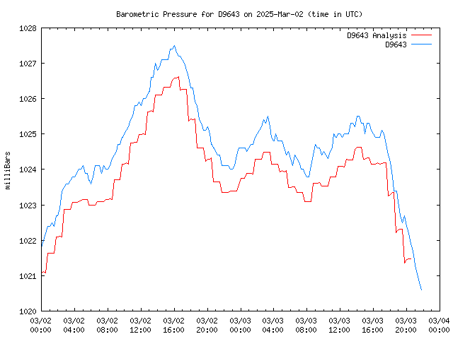 Latest daily graph