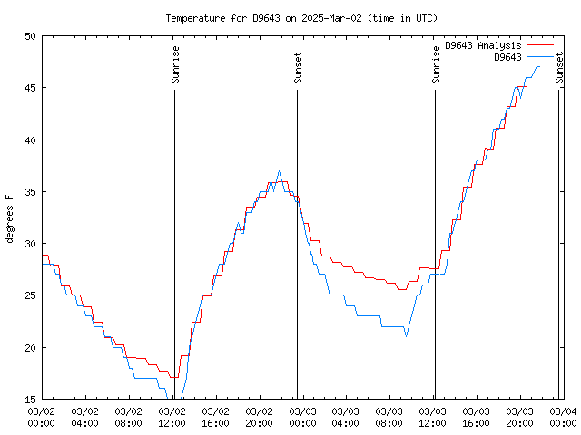 Latest daily graph