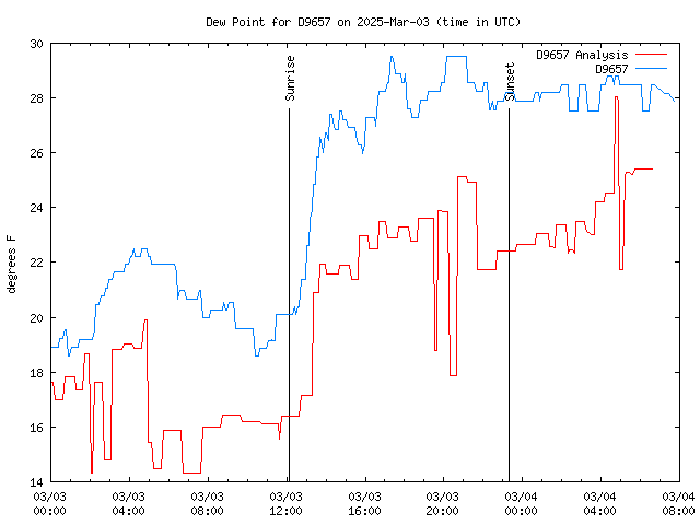 Latest daily graph