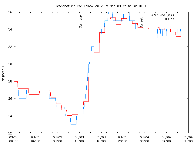 Latest daily graph