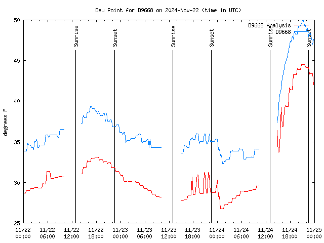 Latest daily graph