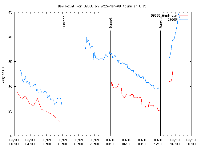 Latest daily graph