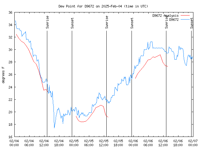 Latest daily graph