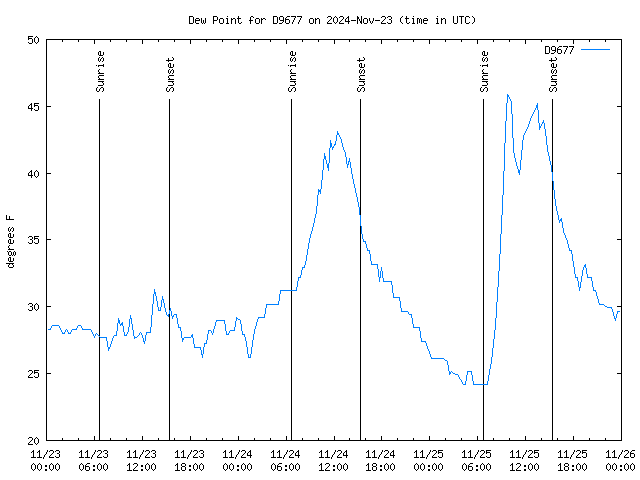 Latest daily graph