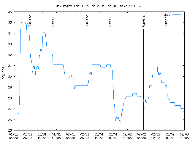 Latest daily graph