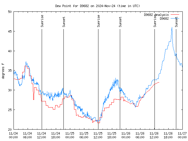 Latest daily graph