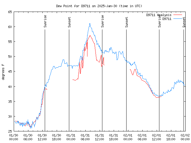 Latest daily graph