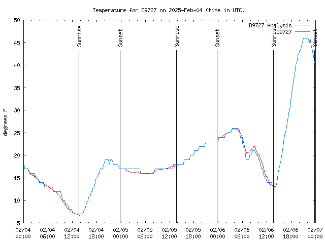 Latest daily graph