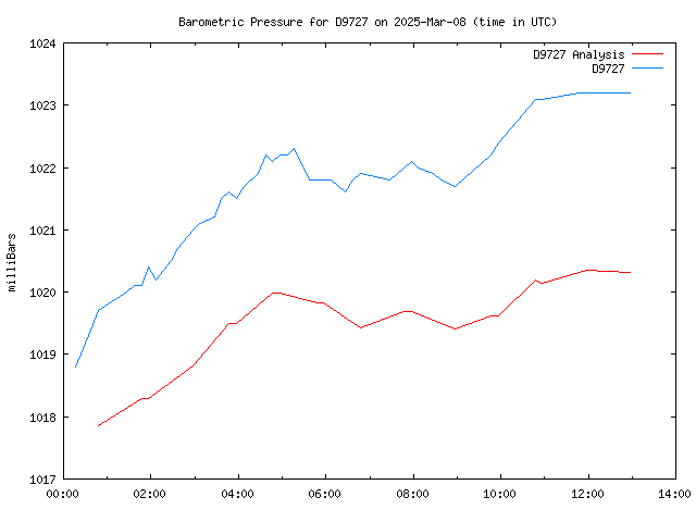 Comparison graph for 2025-03-08