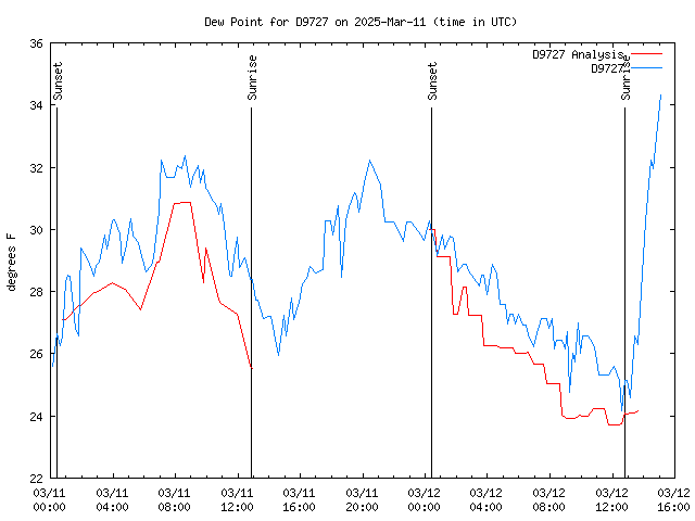 Latest daily graph