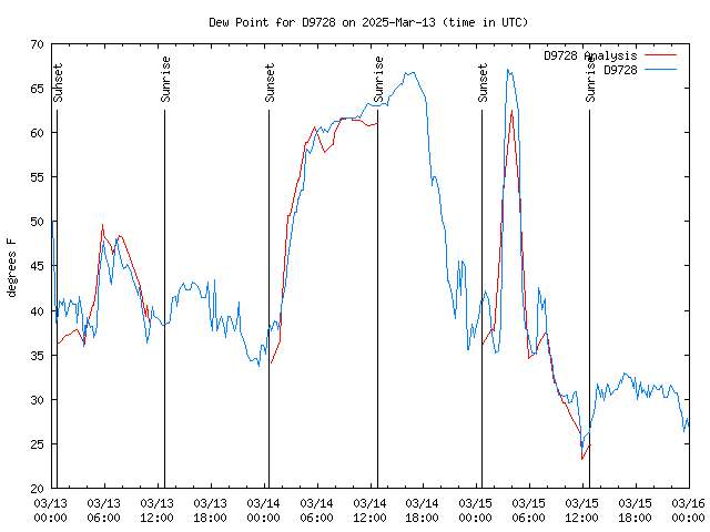 Latest daily graph