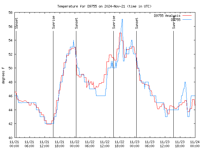 Latest daily graph