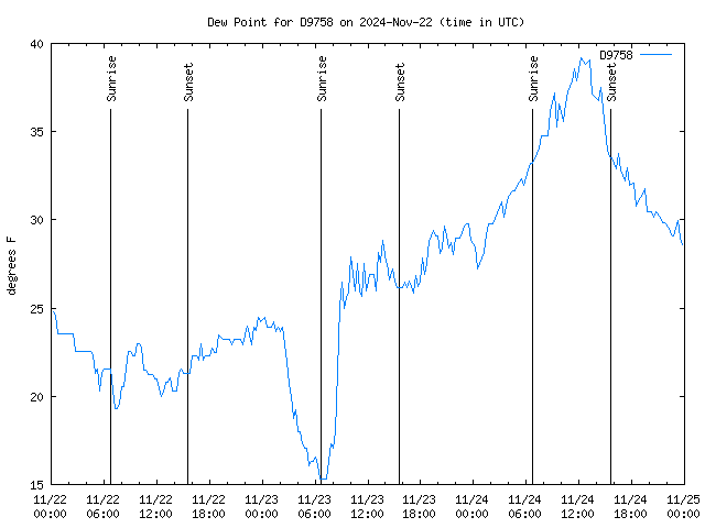 Latest daily graph