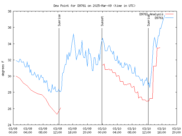 Latest daily graph