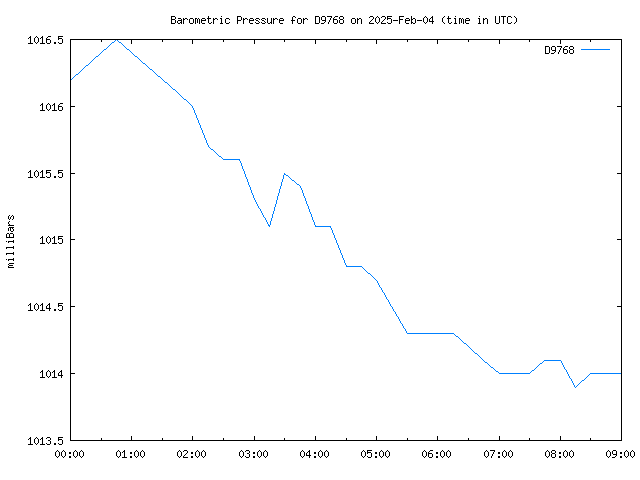 Latest daily graph