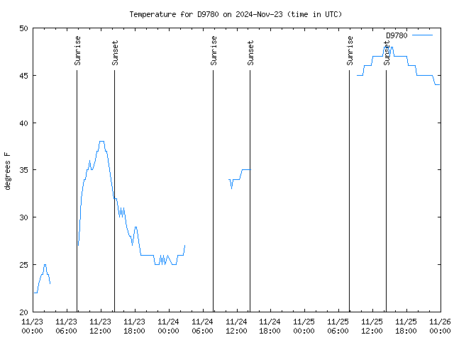 Latest daily graph