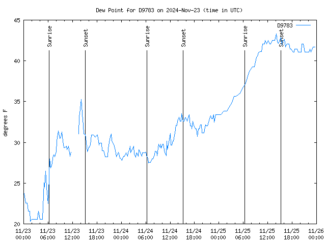 Latest daily graph