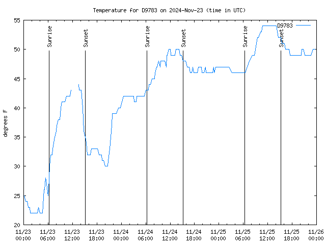 Latest daily graph