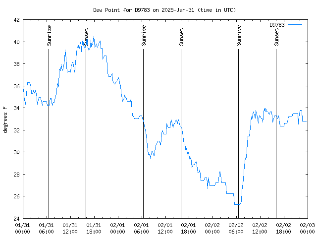 Latest daily graph