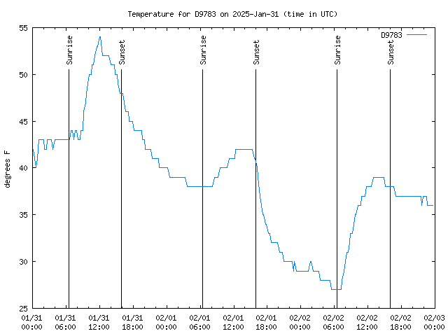 Latest daily graph