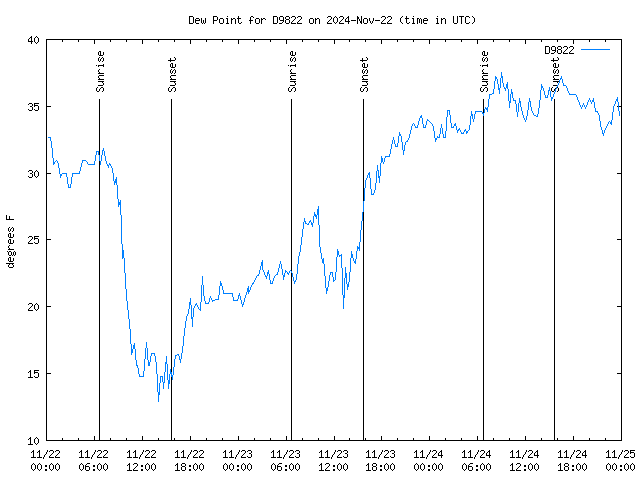 Latest daily graph