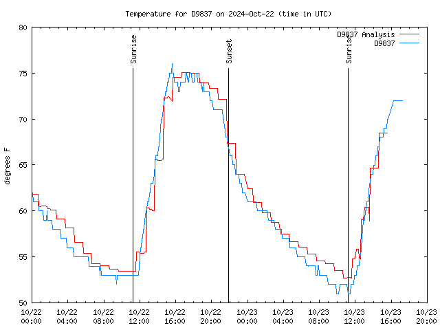 Latest daily graph