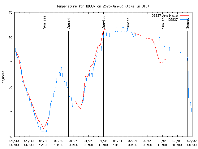 Latest daily graph