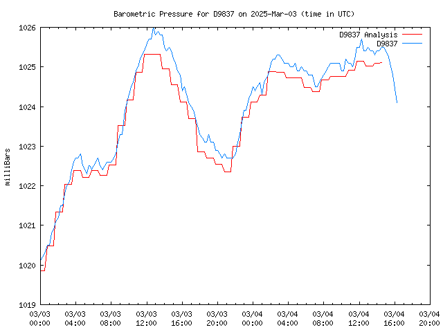 Latest daily graph