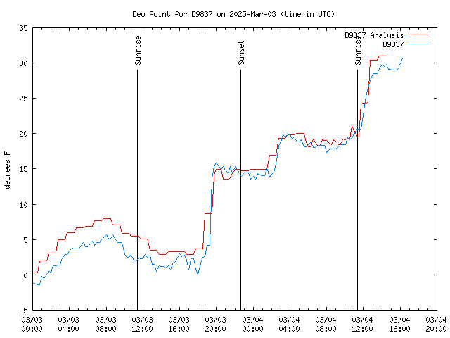 Latest daily graph