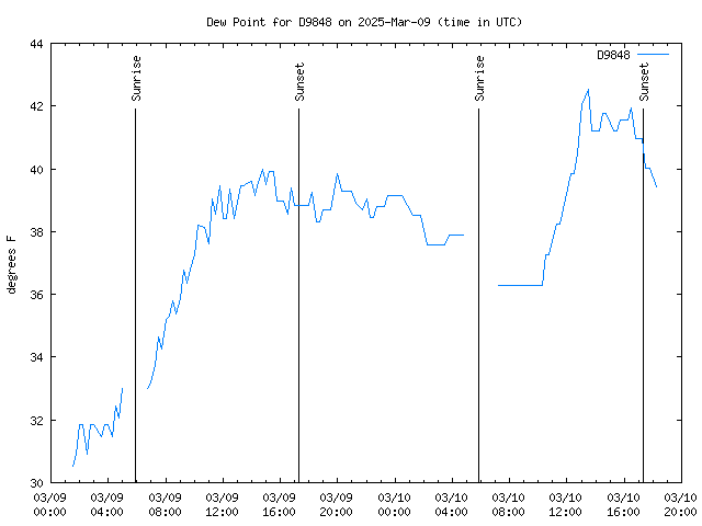 Latest daily graph