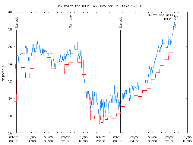 Latest daily graph