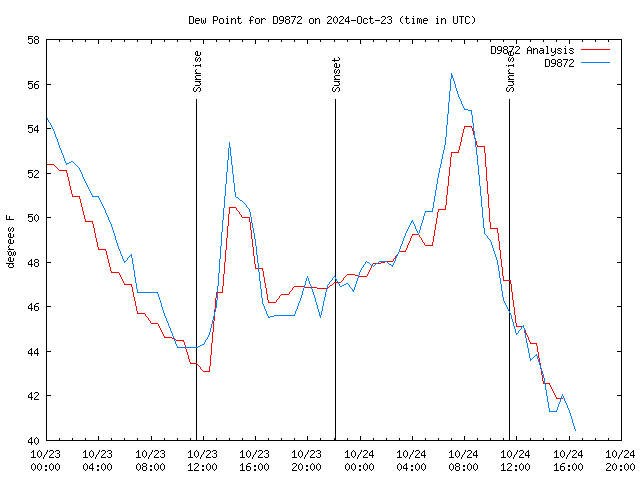 Latest daily graph