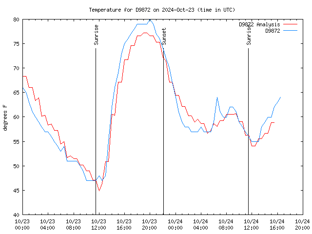 Latest daily graph