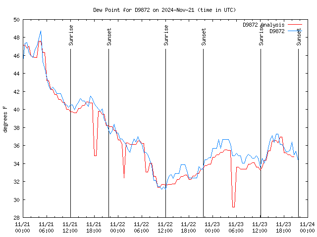 Latest daily graph