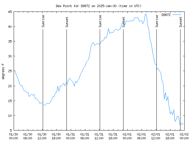 Latest daily graph