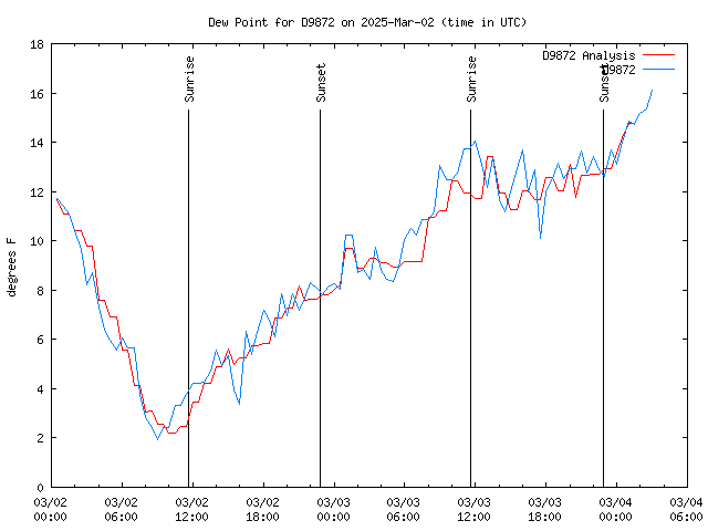 Latest daily graph