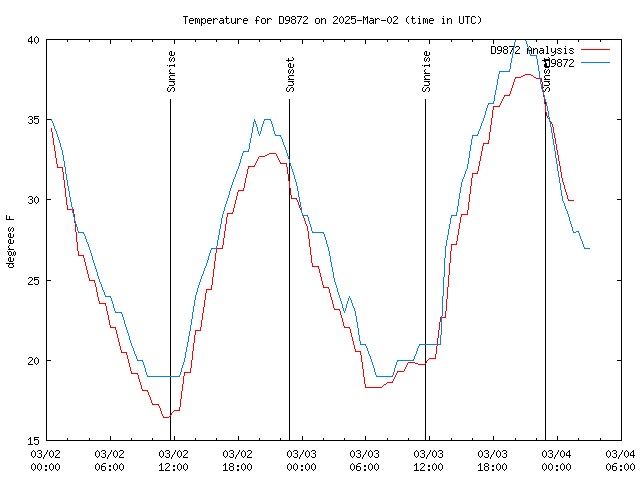 Latest daily graph