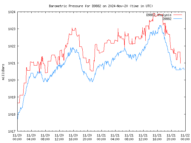 Latest daily graph