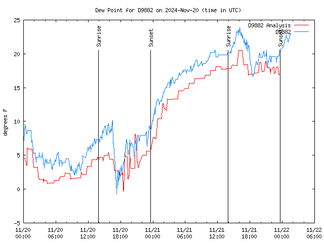 Latest daily graph