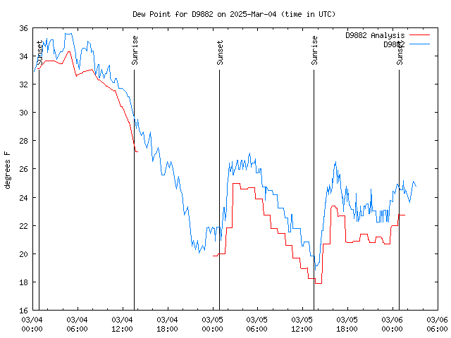 Latest daily graph