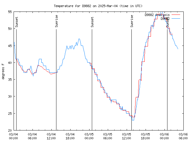 Latest daily graph